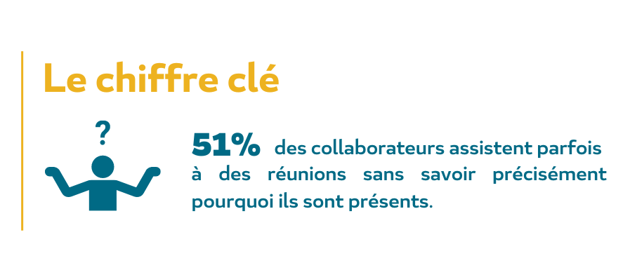 51% des collaborateurs assistent parfois à des réunions sans savoir précisément pourquoi ils sont présents