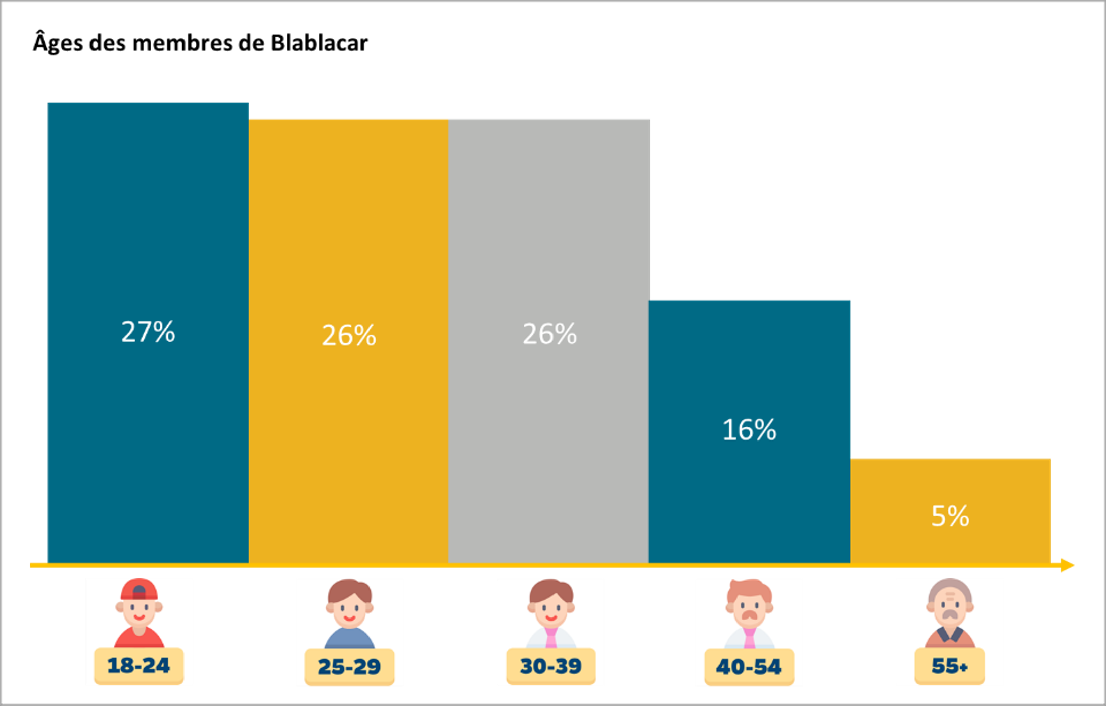 Ages des membres de blablacar