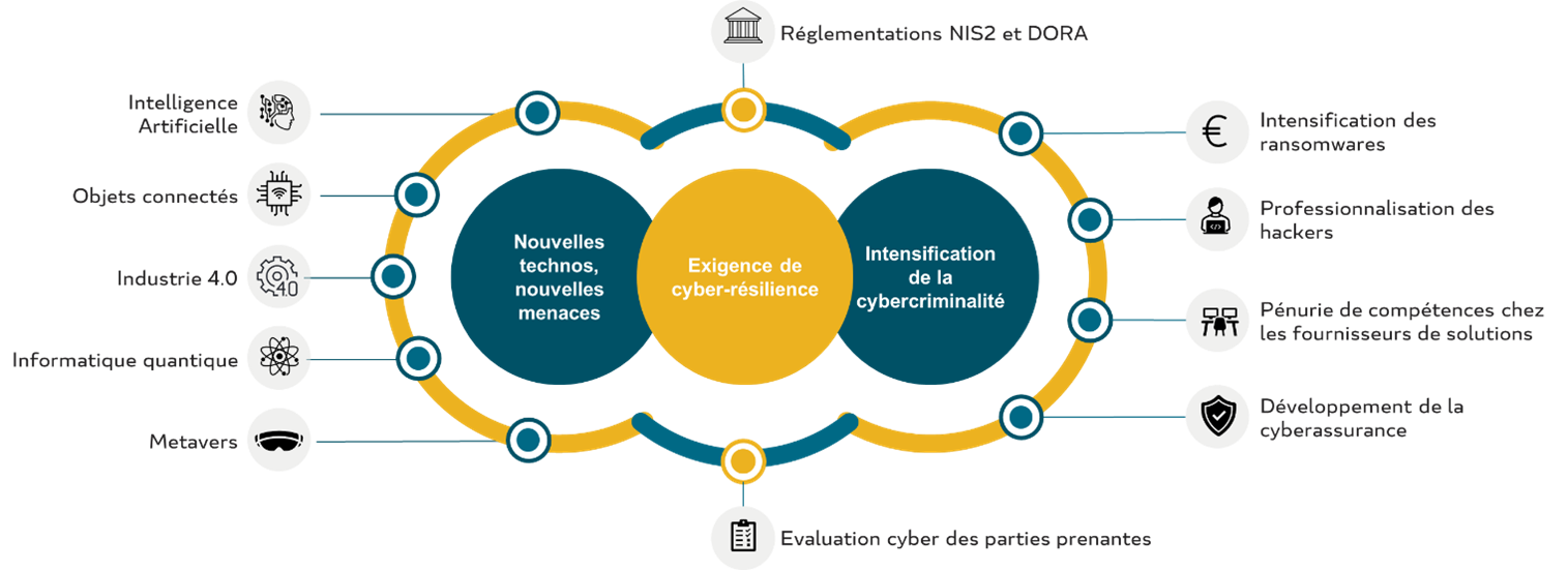 Les tendances majeures autour de la cybersécurité