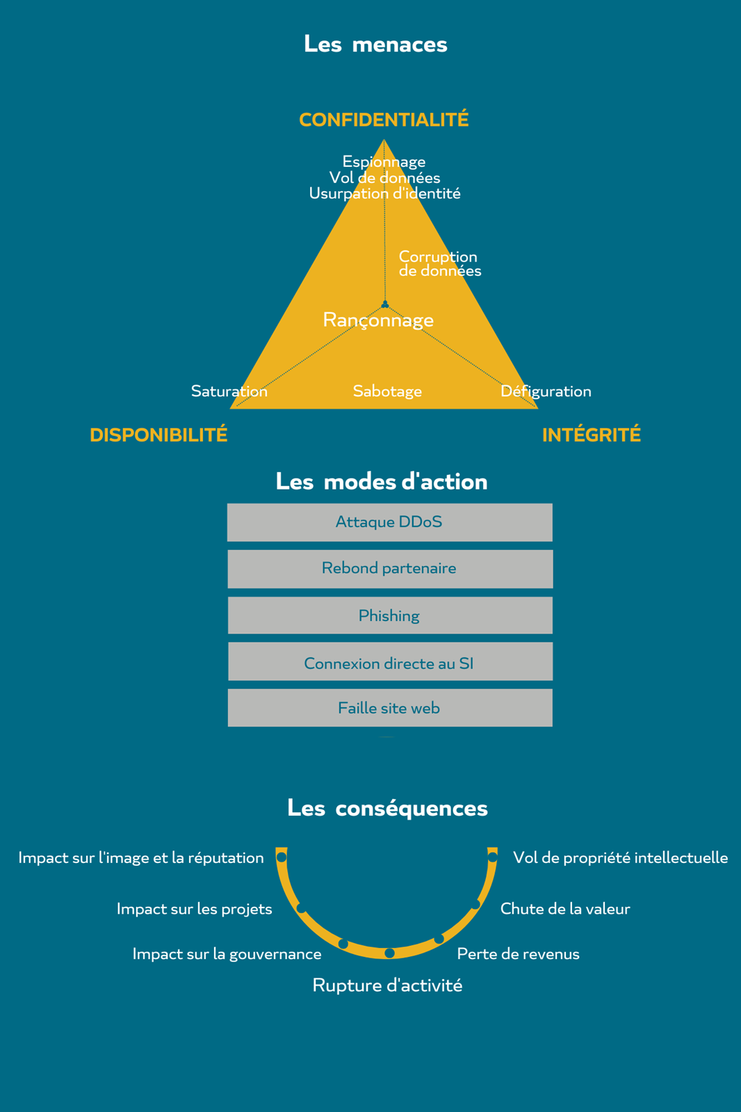 Les menaces et conséquence de la cybersécurité