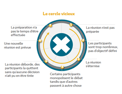 Cercle vicieux des réunions - EXEIS Conseil