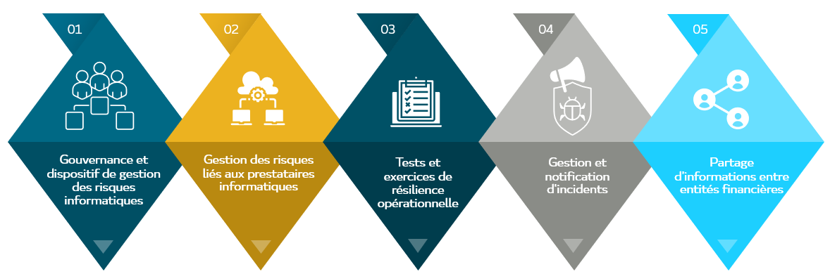 Composantes clés réglementation DORA-EXEIS Conseil