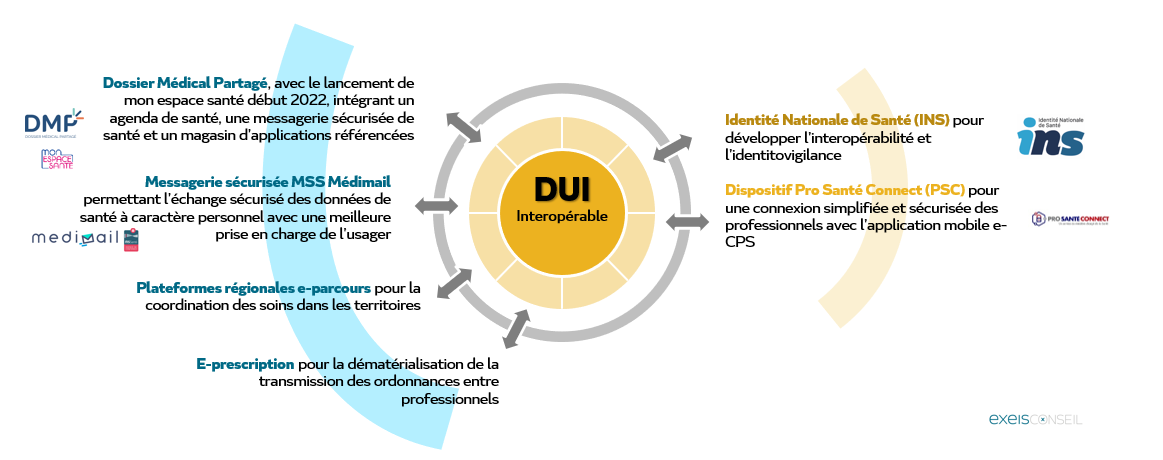 DUI-interopérable-schéma