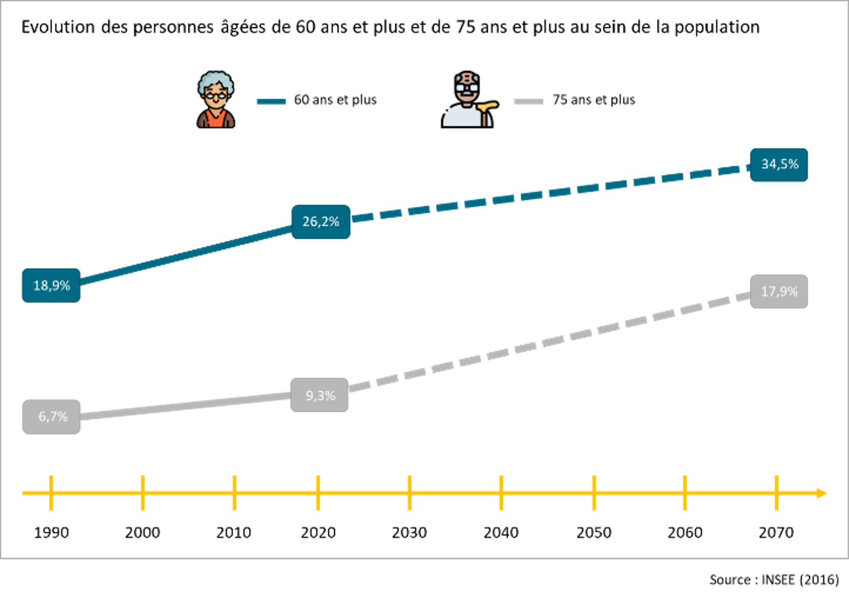 Evolution des personnes âgées de 60 ans et plus de 75 ans et plus au sein de la population