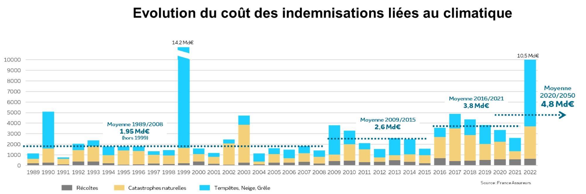 Evolution du coût des indemnisations liées au climatique