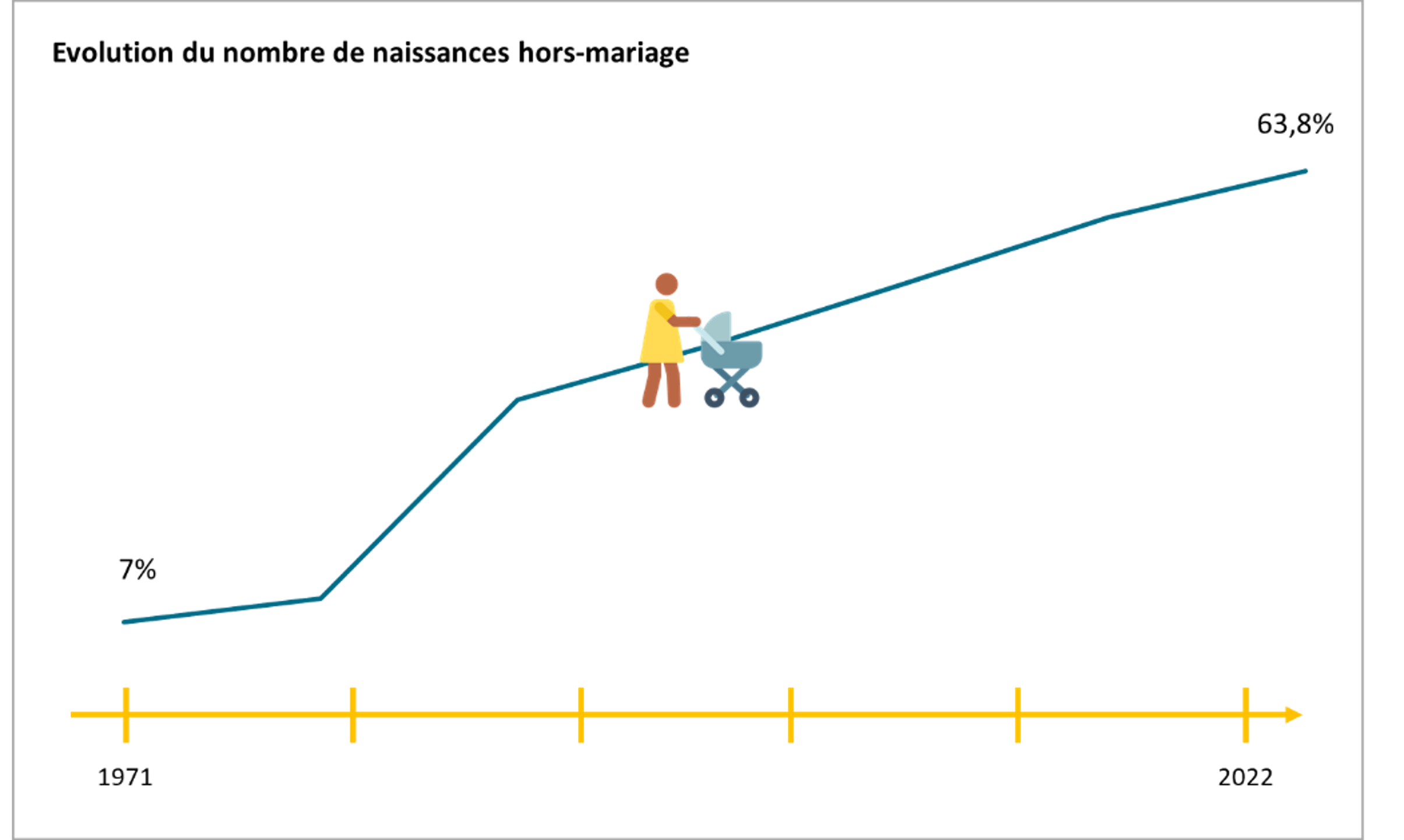 Evolution du nombre de naissances hors-mariage