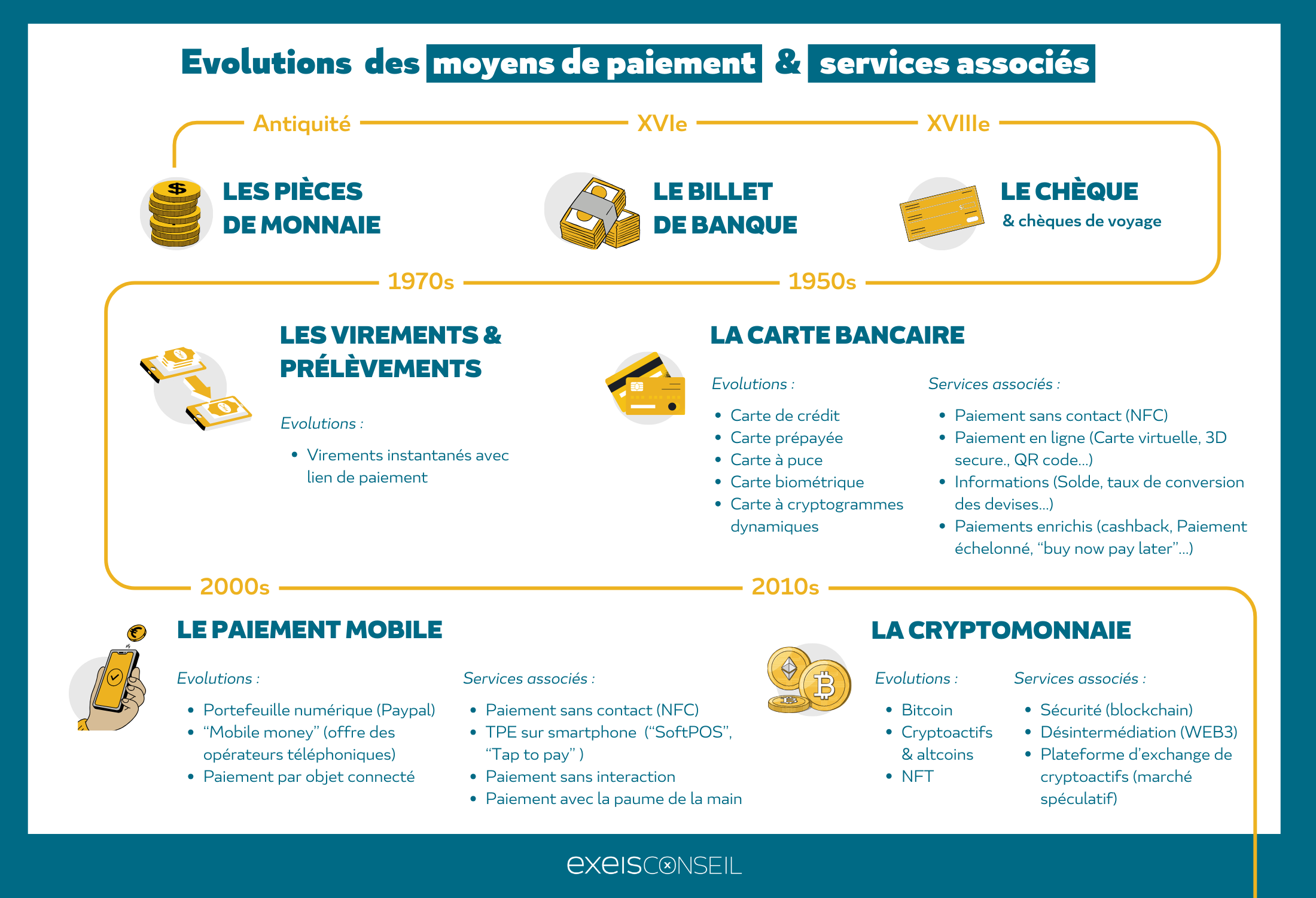 Evolutions des moyens de paiement & services associés