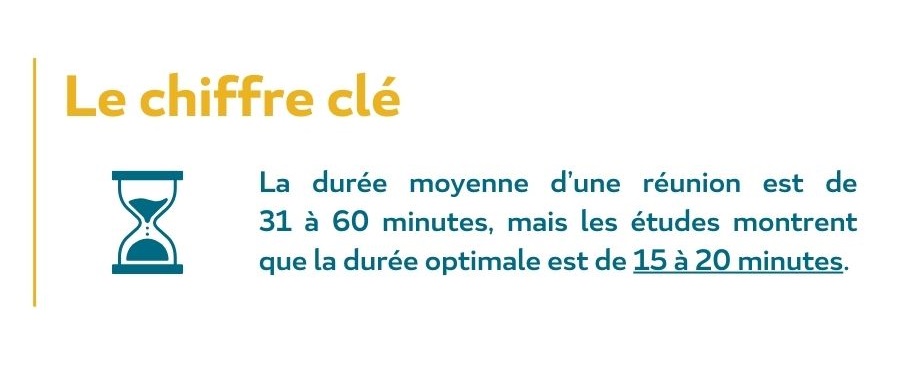 La durée moyenne d’une réunion est de 31 à 60 minutes, mais les études montrent que la durée optimale est de 15 à 20 minutes