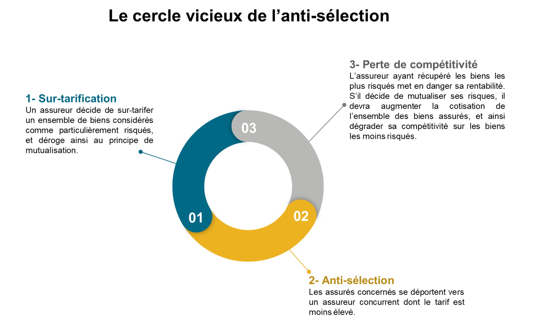 Le cercle vicieux de l'anti-sélection - Assurance - EXEIS Conseil