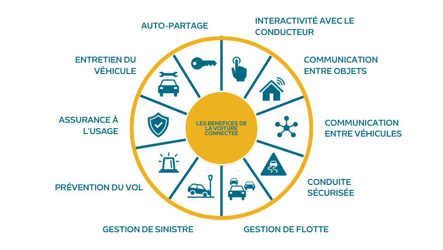 Les utilisateurs de voitures connectées : bénéfices visibles et menaces invisibles