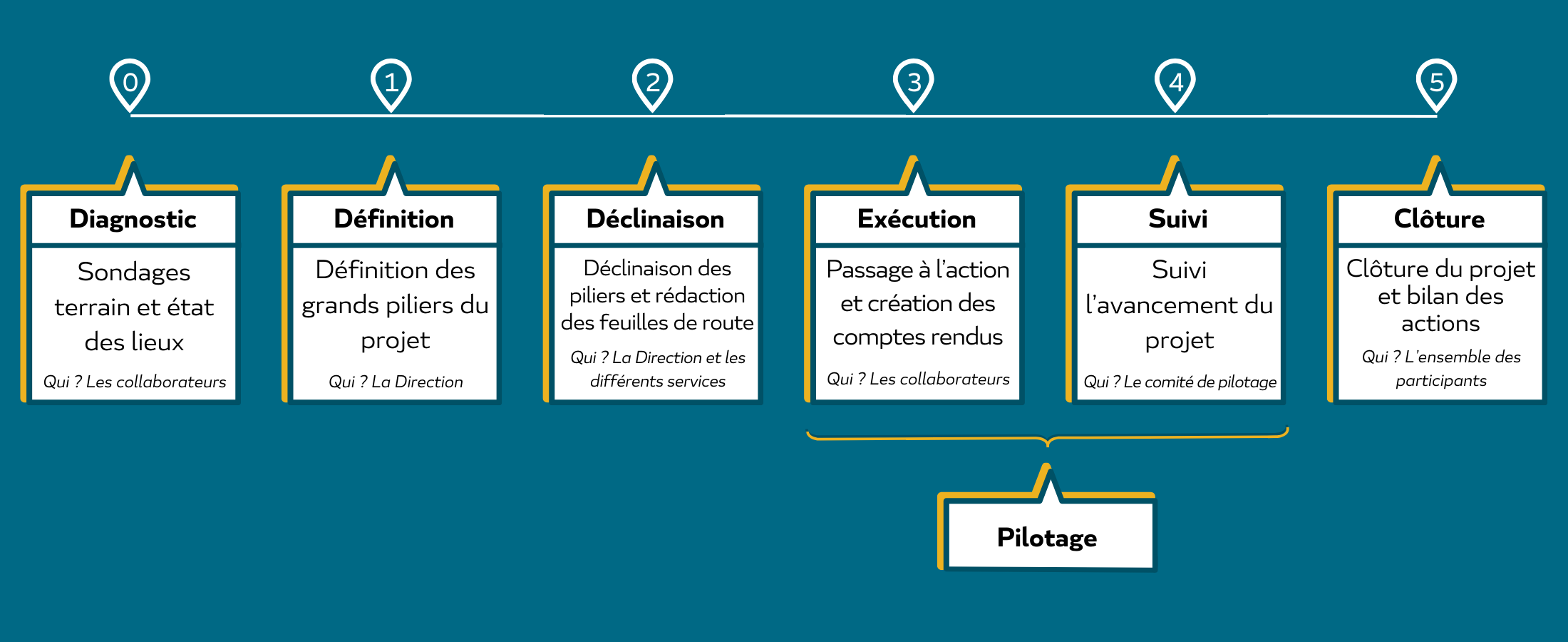 Différence projet classique vs projet d'entreprise-EXEIS Conseil