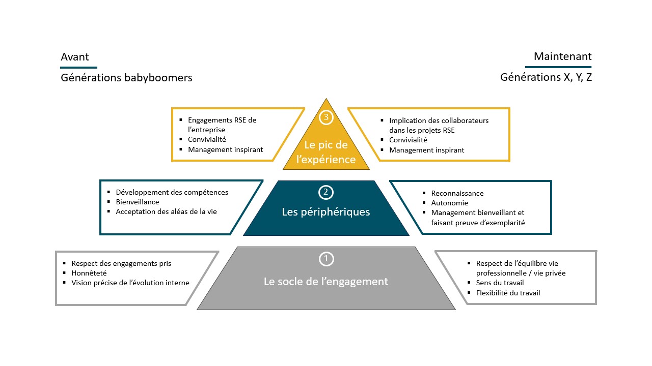 Nouvelles attentes des collaborateurs