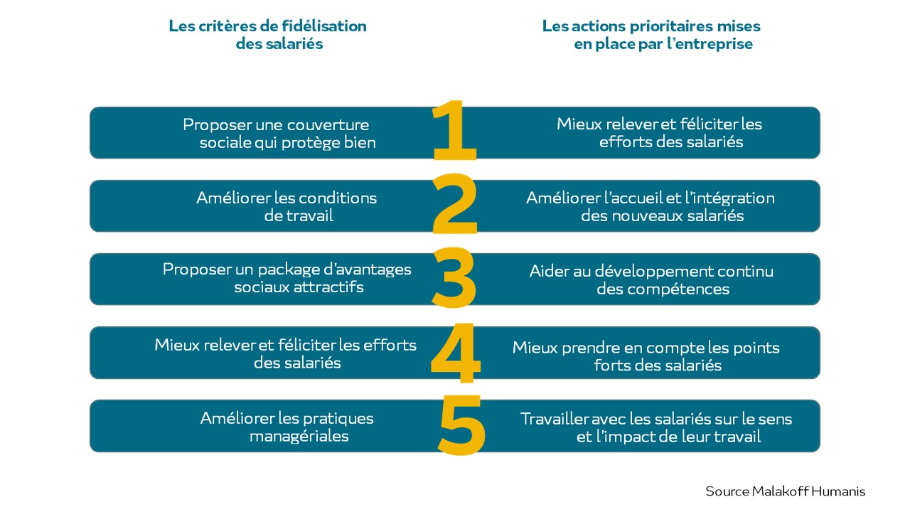 Décalage entre les aspirations des collaborateurs et les actions mises en œuvre par les entreprises 