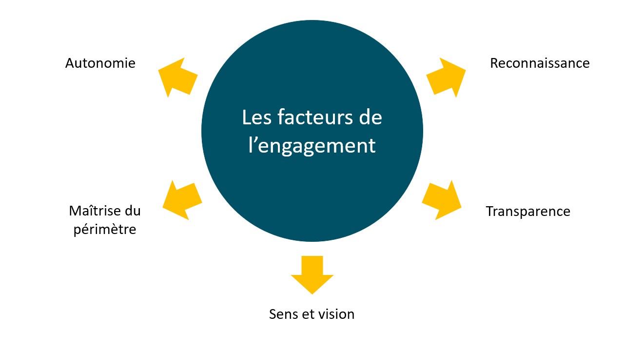 Les facteurs de l'engagement