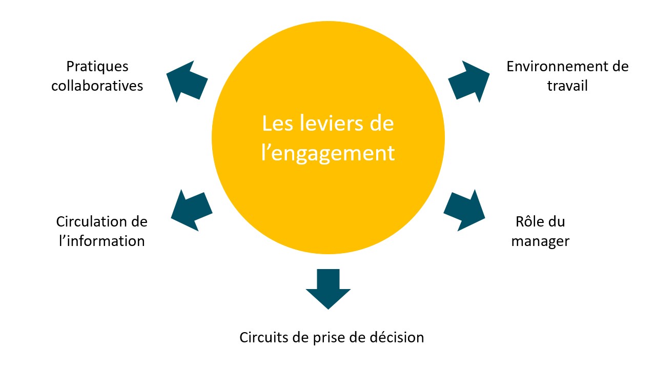 Les leviers de l'engagement