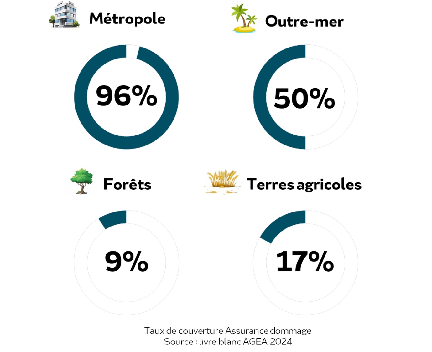 Taux de couverture Assurance dommage