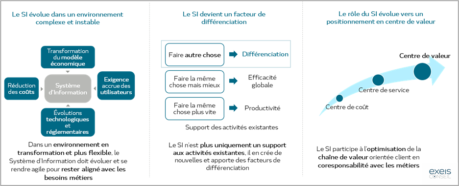 Evolution de SI dans le secteur médico-social