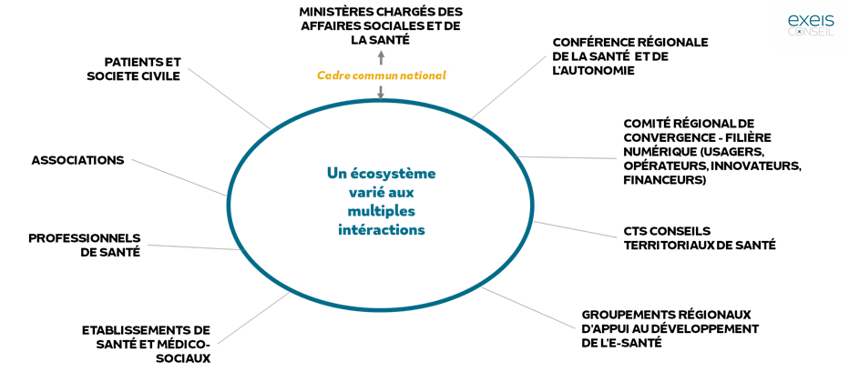 Ecosystème et interactions du secteur médico-social